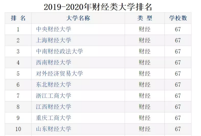 浙江财经大学算错学费？中国十大财经院校实力排行榜