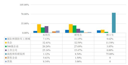 7个专业就业率100%，500强企业都来