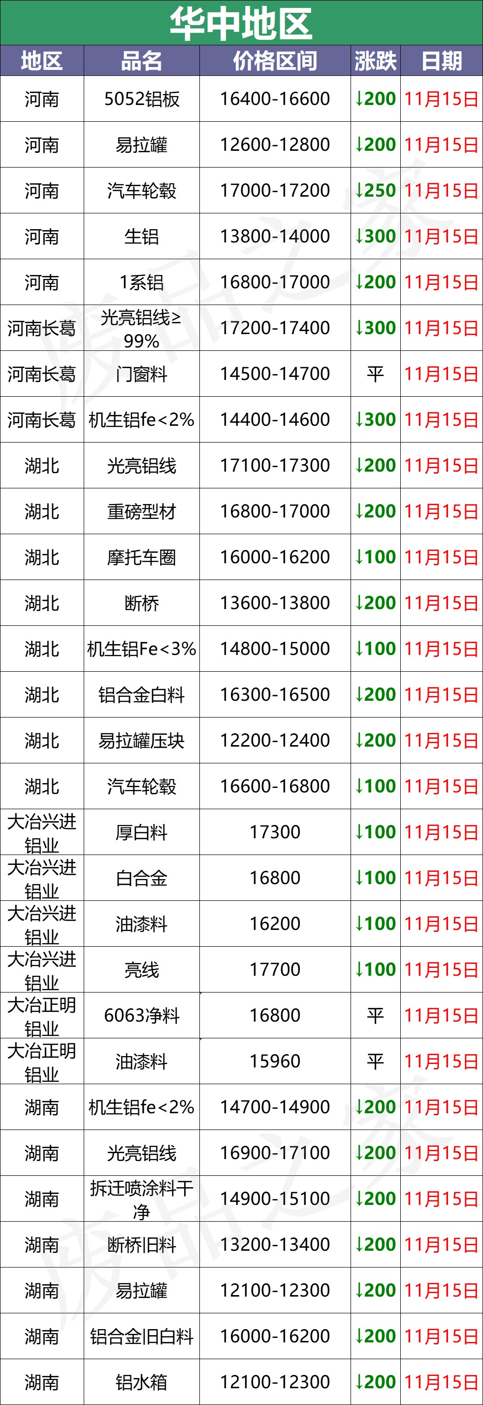 最新11月15日全国铝业厂家收购价（附价格表）