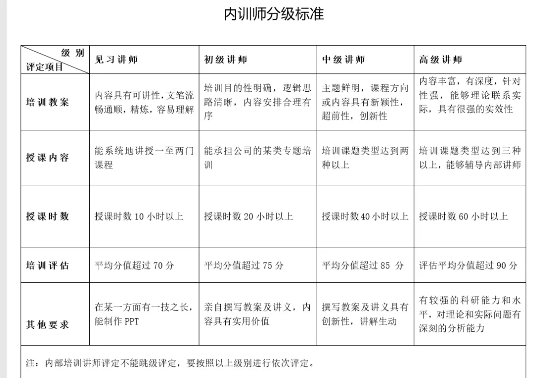 企业内部培训师培训方案合集，内含培训师技能、培训评估方法等