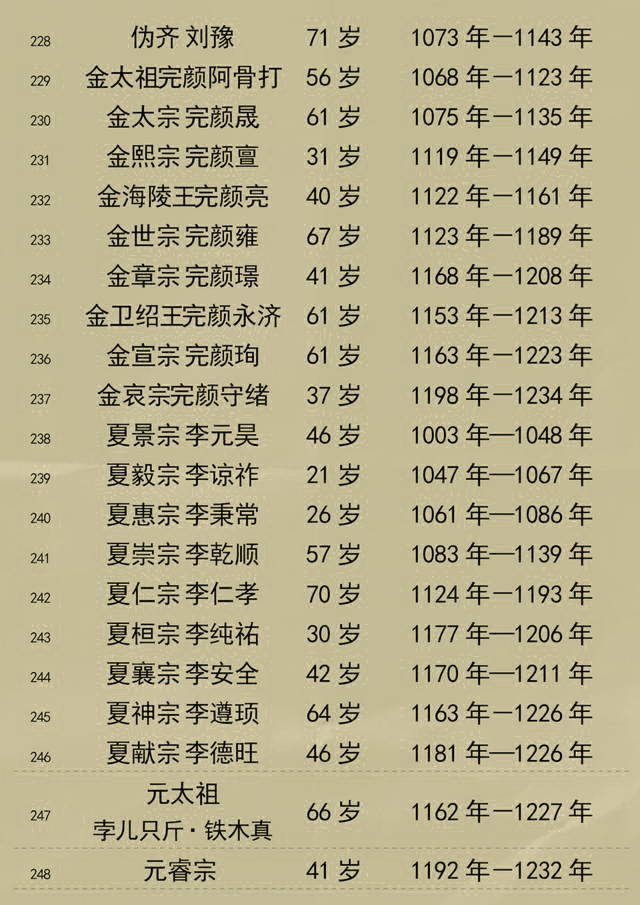 中国历朝历代皇帝寿命列表