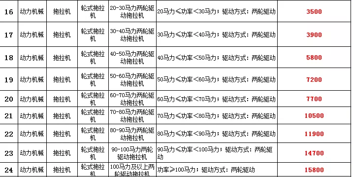 农机补贴，现在开始申请，抓紧办理，补贴有调整