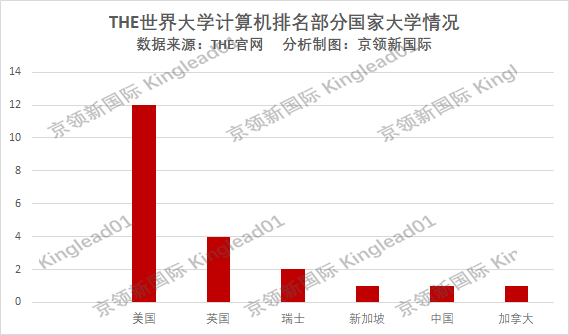 清华计算机在世界上是什么水平？这个榜单说的清清楚楚，肉眼可见