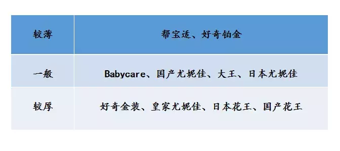 对销量最高的10款纸尿裤进行测评后，我发现了这些问题