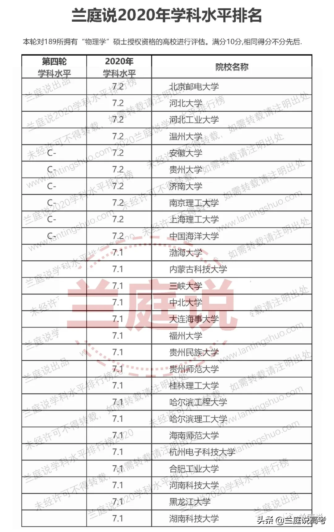 2020全国大学物理学学科水平排名