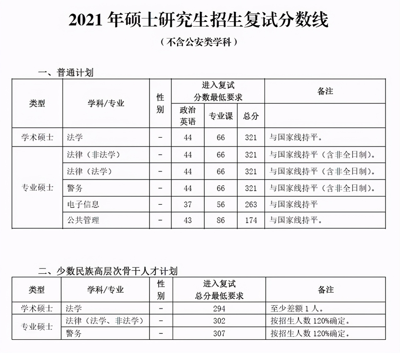 中国人民公安大学2021非公安类学科硕士复试分数线、复试名单公布