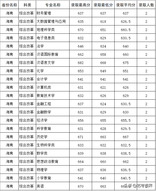 2022高考分数：四川师范大学2021年高考文化录取分数线