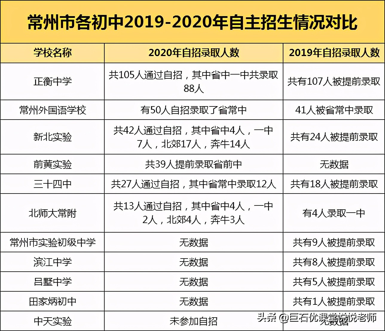 2021常州初中热度排名出炉