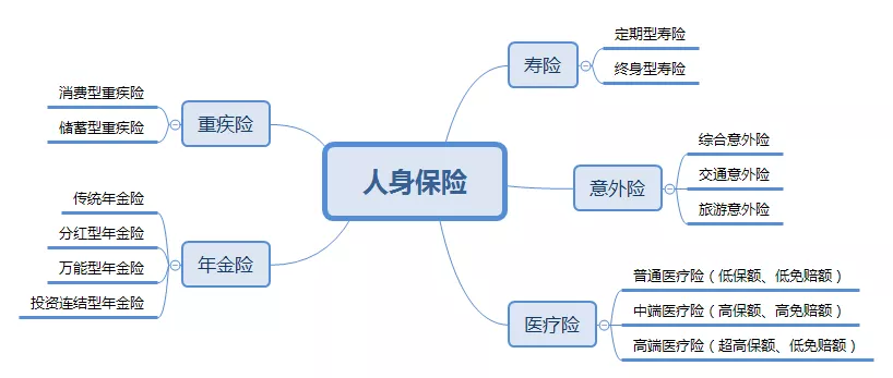 公考常识积累：商业保险有哪些？和社会保险有什么区别？