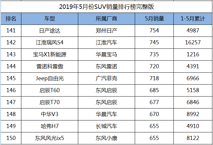 2019年5月份SUV销量1-238名完整版，您的爱车排多少位？