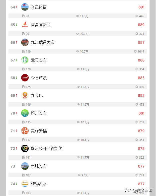 喜讯！东乡发布勇夺全省第二名