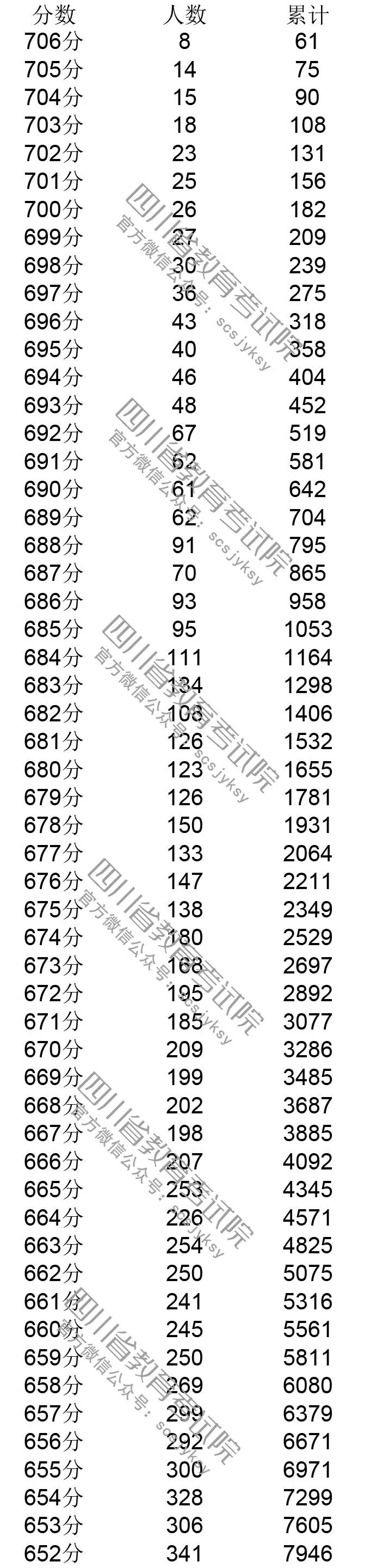 你排第几？四川省2019年普通高考成绩分段表出炉