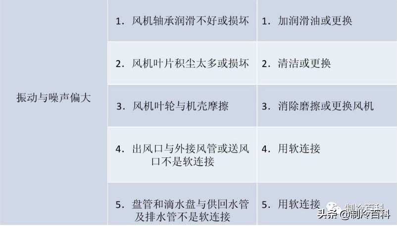 风机盘管清洗方法与常见故障