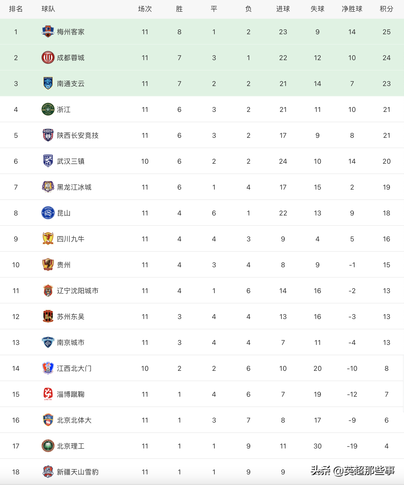 中甲积分榜最新排名(中甲最新积分榜：成都3连胜飙升第2位，武汉小胜距离榜首2分)