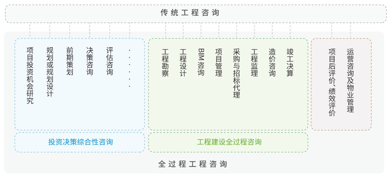 全过程工程咨询包含哪些服务内容？