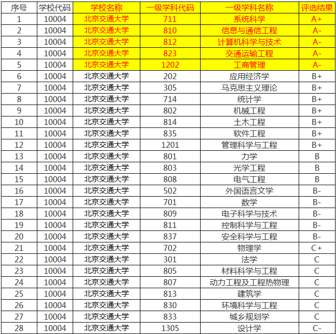 交通大学不单单是综合大学，更多的是理工类，专长是交通运输工程