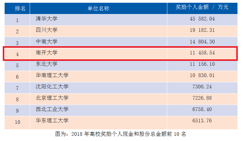 南开大学晒出