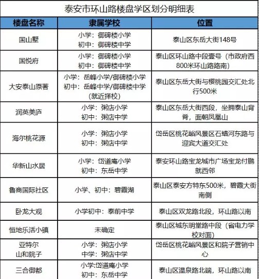 泰安新建两所学校，这片区域要变学区房！