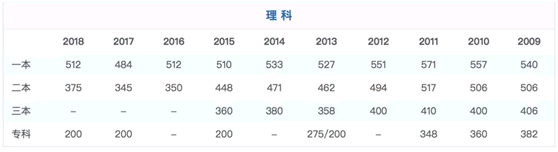 刚刚！2019年湖北省高考录取分数线正式发布