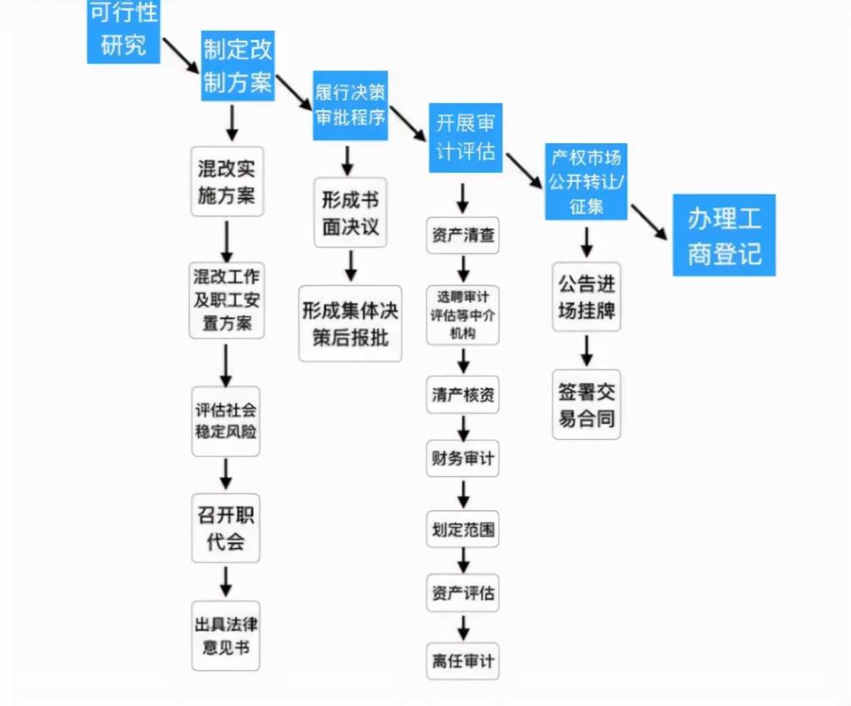 浅谈国企混改流程与员工持股实务问题