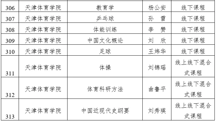 天津市级一流本科建设课程名单公示，快看看有没有你心仪的大学？