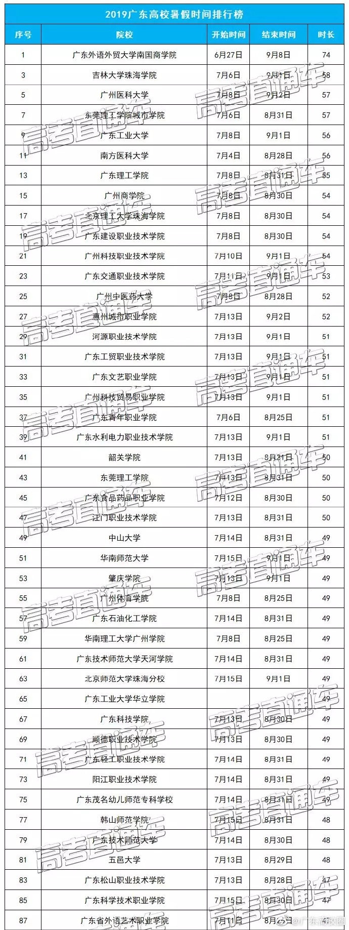 各地高校暑假时间出炉，哪所大学假期长度令人羡慕？