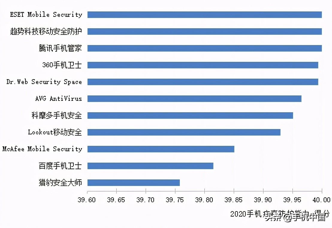 全球手機安全軟件橫評報告出爐：騰訊手機管家排第一