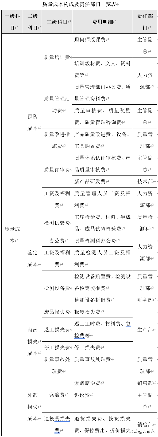 财务管理模板：生产成本、采购成本、质量成本、人力资源成本控制