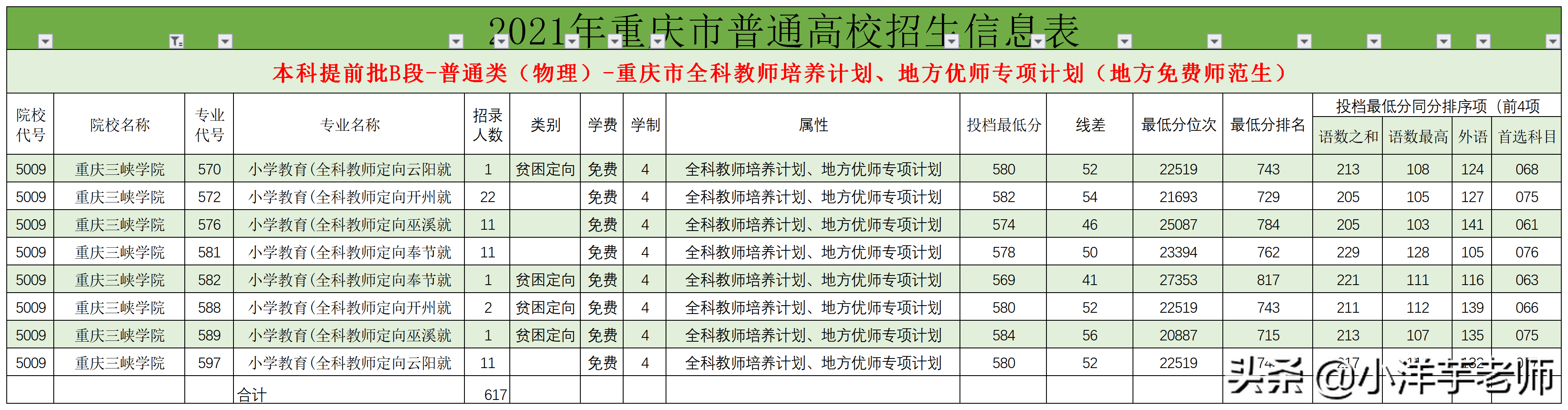 2021年重师、长师、文理、三峡、二师在物理类全科教师录取分析