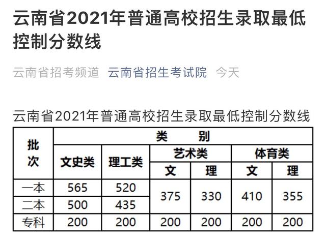 2018云南高考分数线（云南省2021年高考招生录取分数线公布）