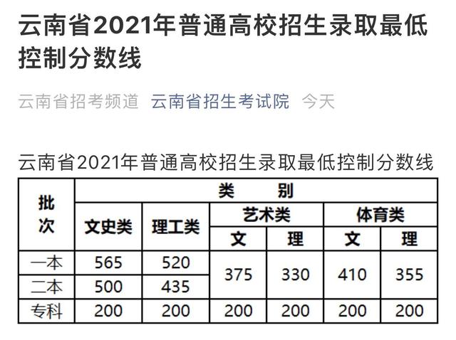 云南省2021年高考招生录取分数线公布！附文理科一分一段位次表