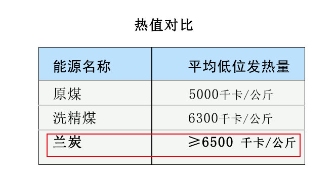 观各地今冬清洁取暖政策，看兰炭清洁高效巨大优势