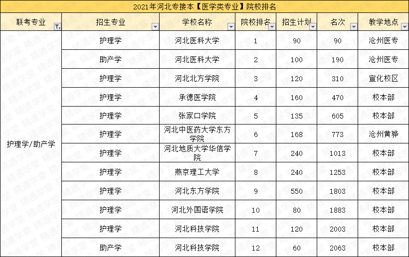 「填报指南第五期-艺术类/医学类」录取率涨涨涨