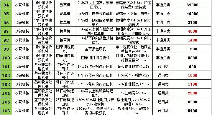 2021年辽宁农机购置补贴，不同机型补贴标准