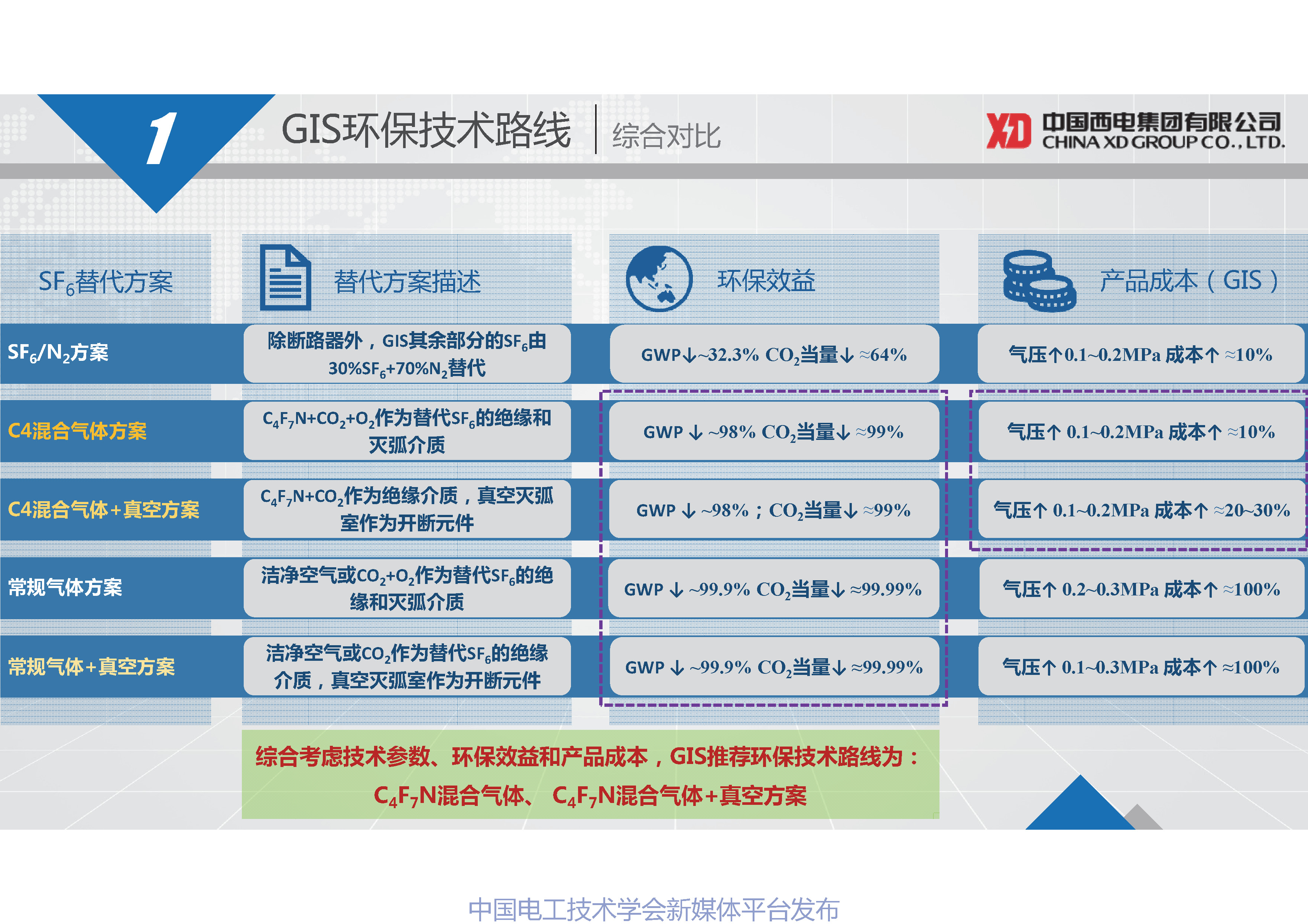 西电开关电气公司朱凯博士:基于C4F7N混合气体的高压开关设备
