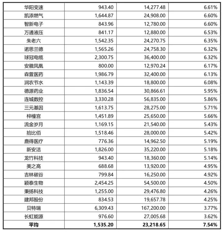 北交所IPO上市，到底需要多少费用？