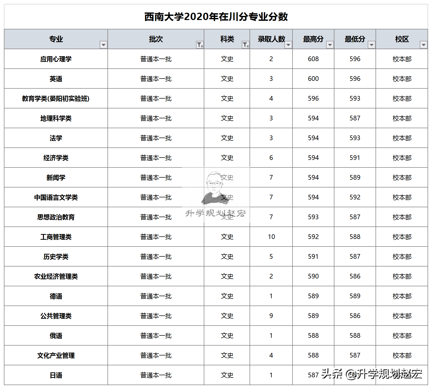 西南大学2020年在川最高653分，数学专业，选公费还是普通专业