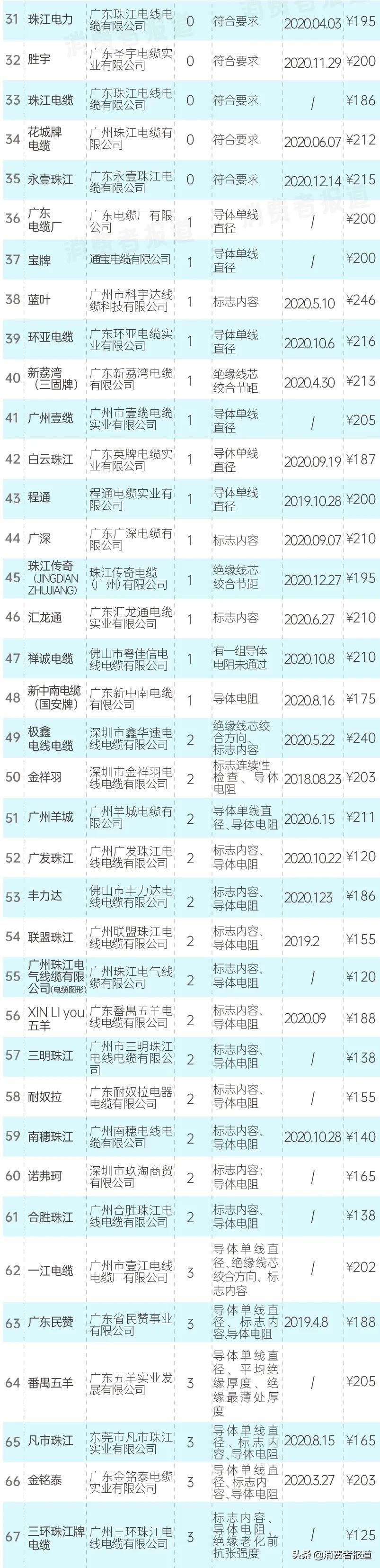 93款RVS电线测评:哪款电线较安全?电线怎么选购?