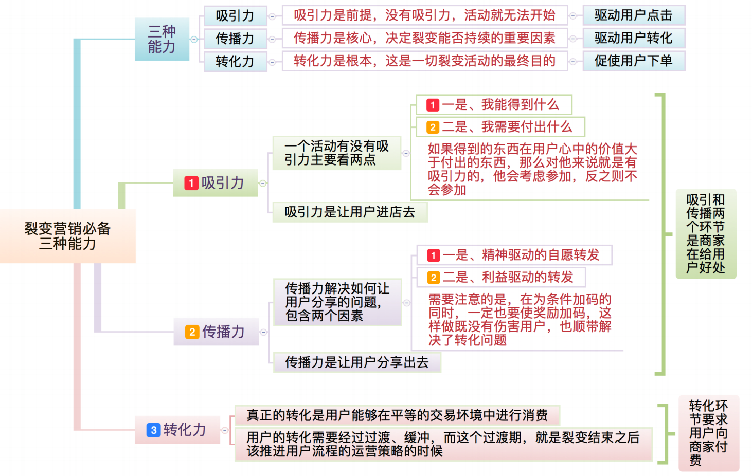 裂变营销的3个层次，让你实现指数增长