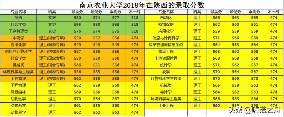 整理专业齐全2018年南京农业大学在各省文科、理科录取分数线