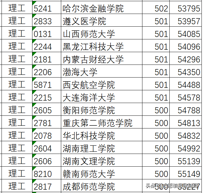 志愿填报实操案例演示：高考500分，孩子想出省！怎么选学校？
