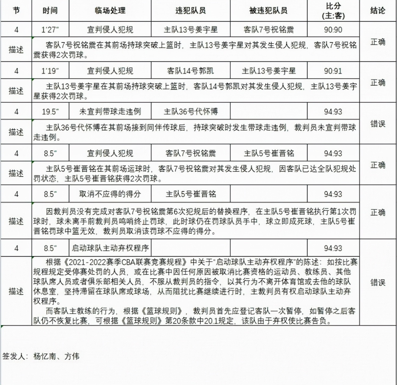 2018cba为什么停赛了(因不满判罚导致CBA比赛启动弃赛程序 郭士强被停赛5场罚款2万元)