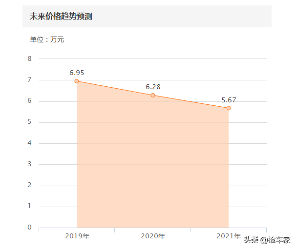 大众西雅特LEON车主的痛！开7年掉价25万，网友：小众车的代价