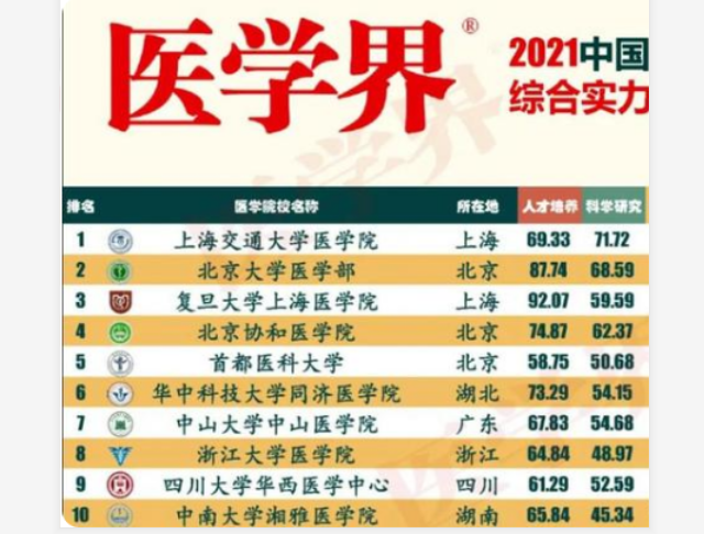 2021国内医学院校最新排名出炉，北大医学无缘榜首，湘雅意外垫底
