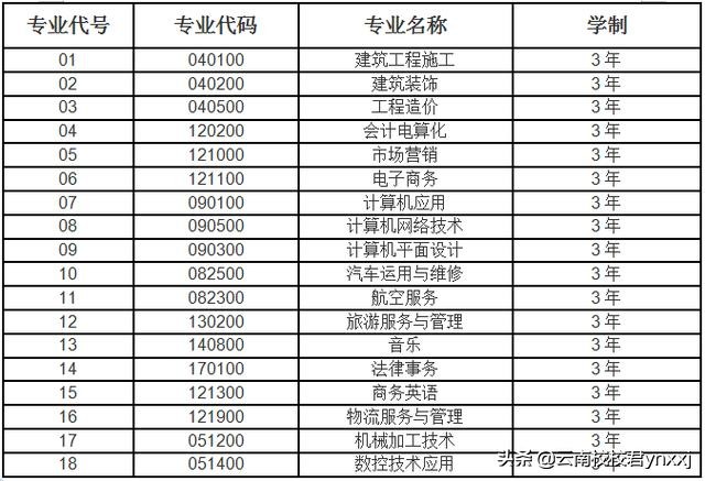 2019年云南经贸外事职业学院招生学制