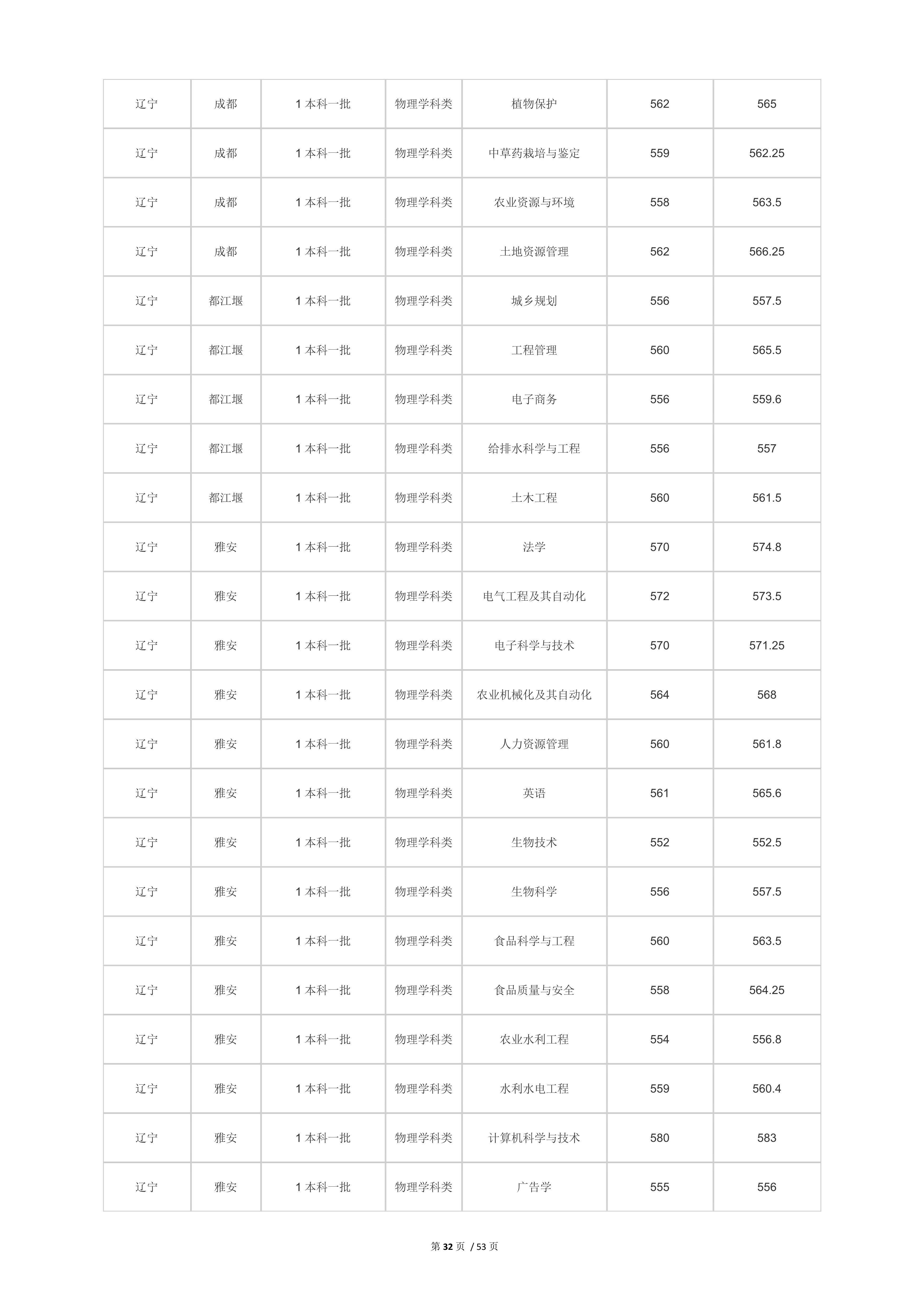 2022高考：四川农业大学2021年在各省市本科招生的专业录取分数线