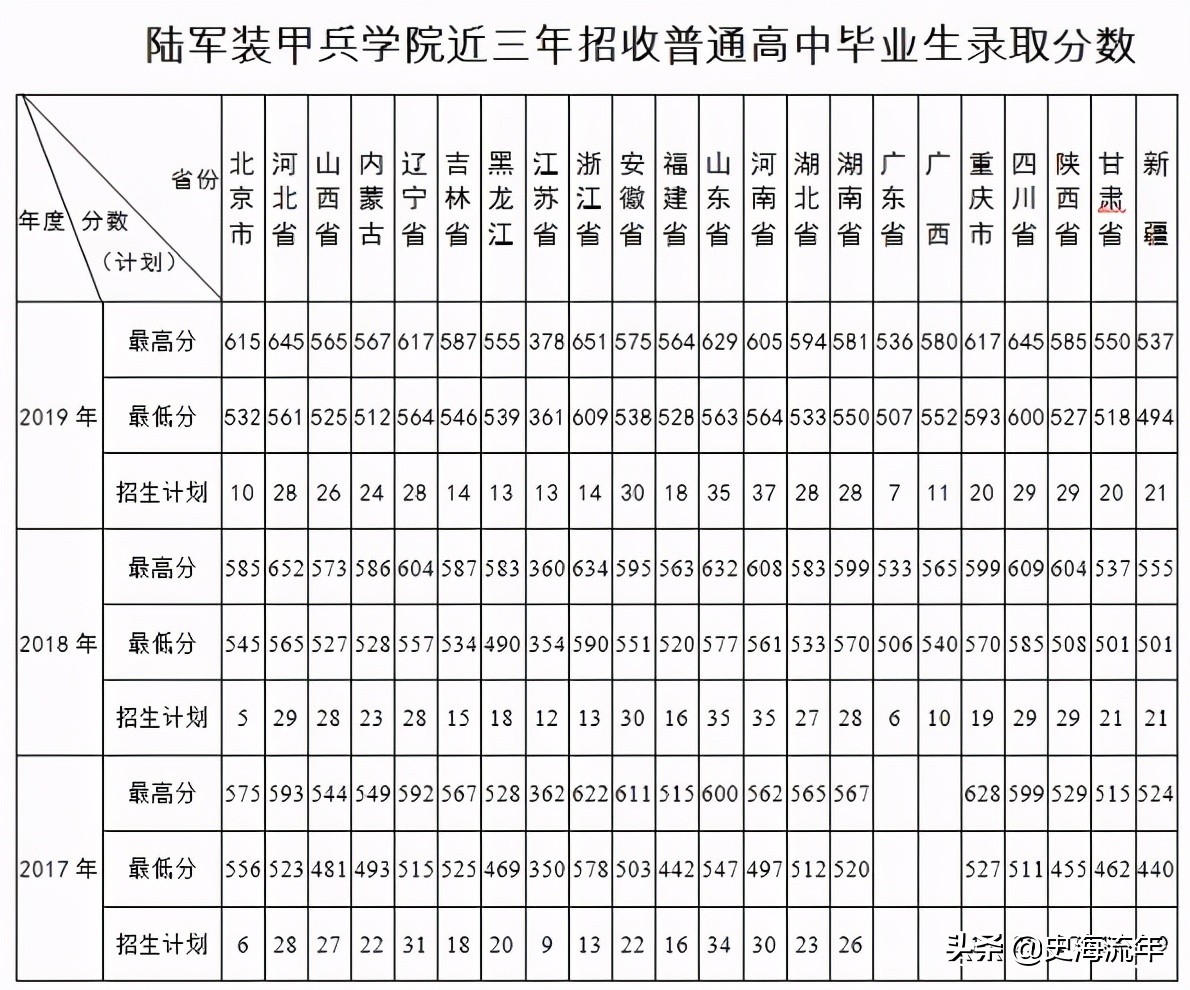 考军校要多少分？2016—2020年全国军校录取分数线大汇总！真全啊