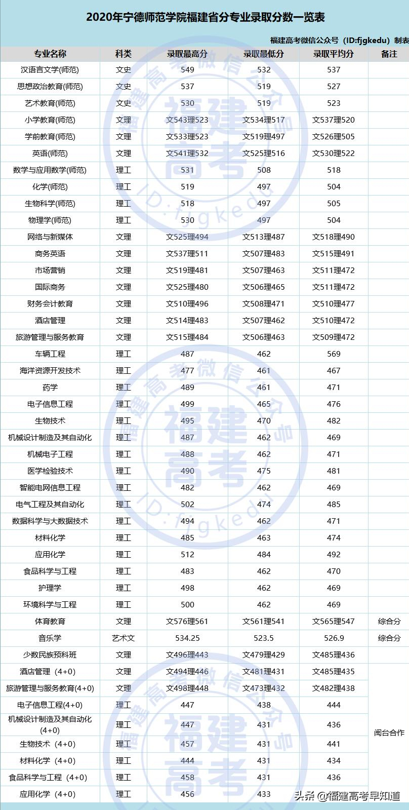 最新！福建省38所本科大学2020年专业录取分公布