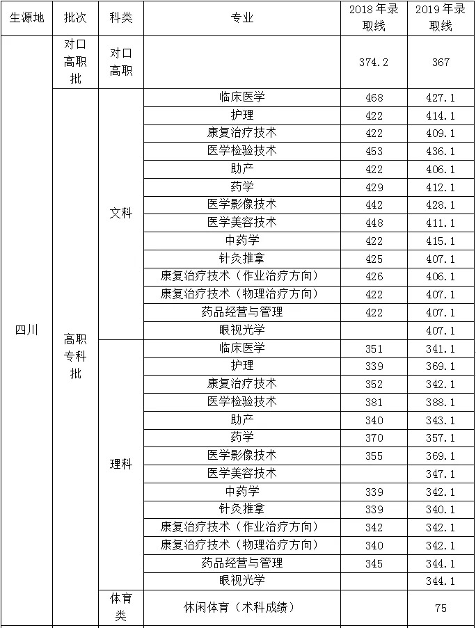 四川具有百年历史渊源的医学高校，坐拥两所三甲医院