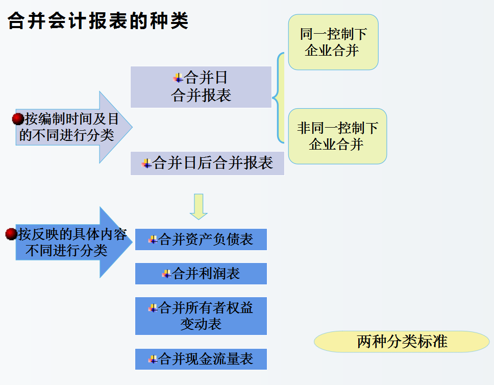 合并报表又出错了？送你合并报表系统及合并报表案例详解，收藏版